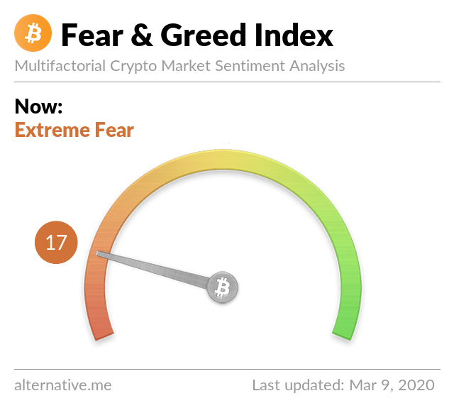 General Crypto Sentiment Indicates Extreme Fear Following Bitcoin’s Crash: History Proves This Might Be An Opportunity