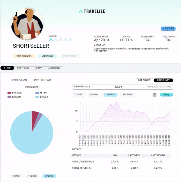 Tradelize Guide & Review: Traders&rsquo; Network Based On Real Stats