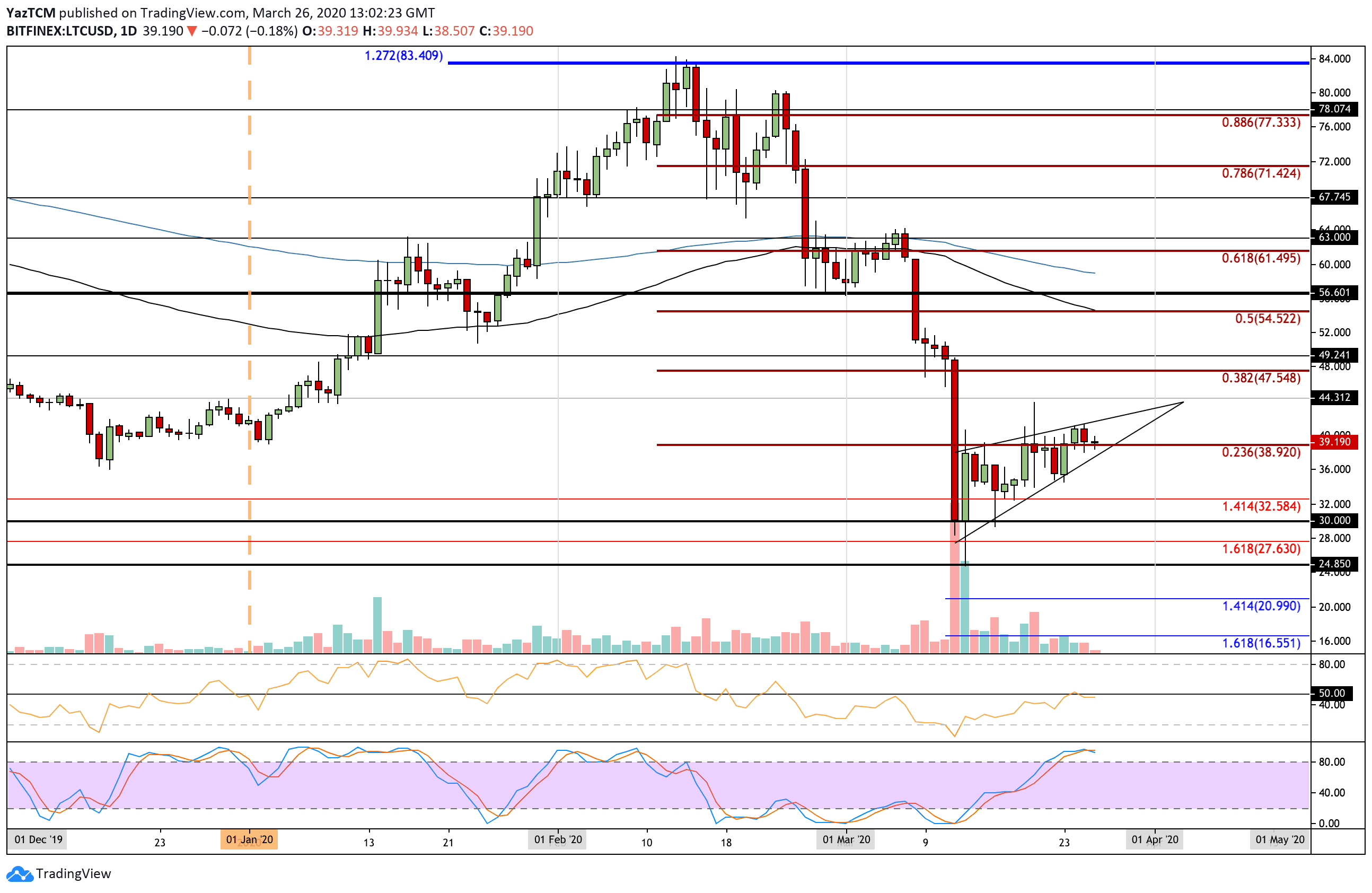 Litecoin Price Analysis: LTC Pokes $40 But Continues To Decline Against Bitcoin