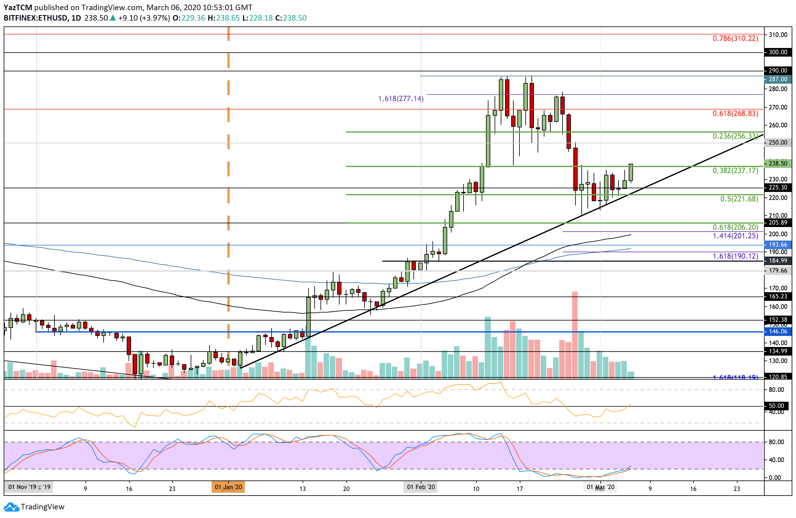 Crypto Price Analysis & Overview March 6: Bitcoin, Ethereum, Ripple, Tezos, and Chainlink.