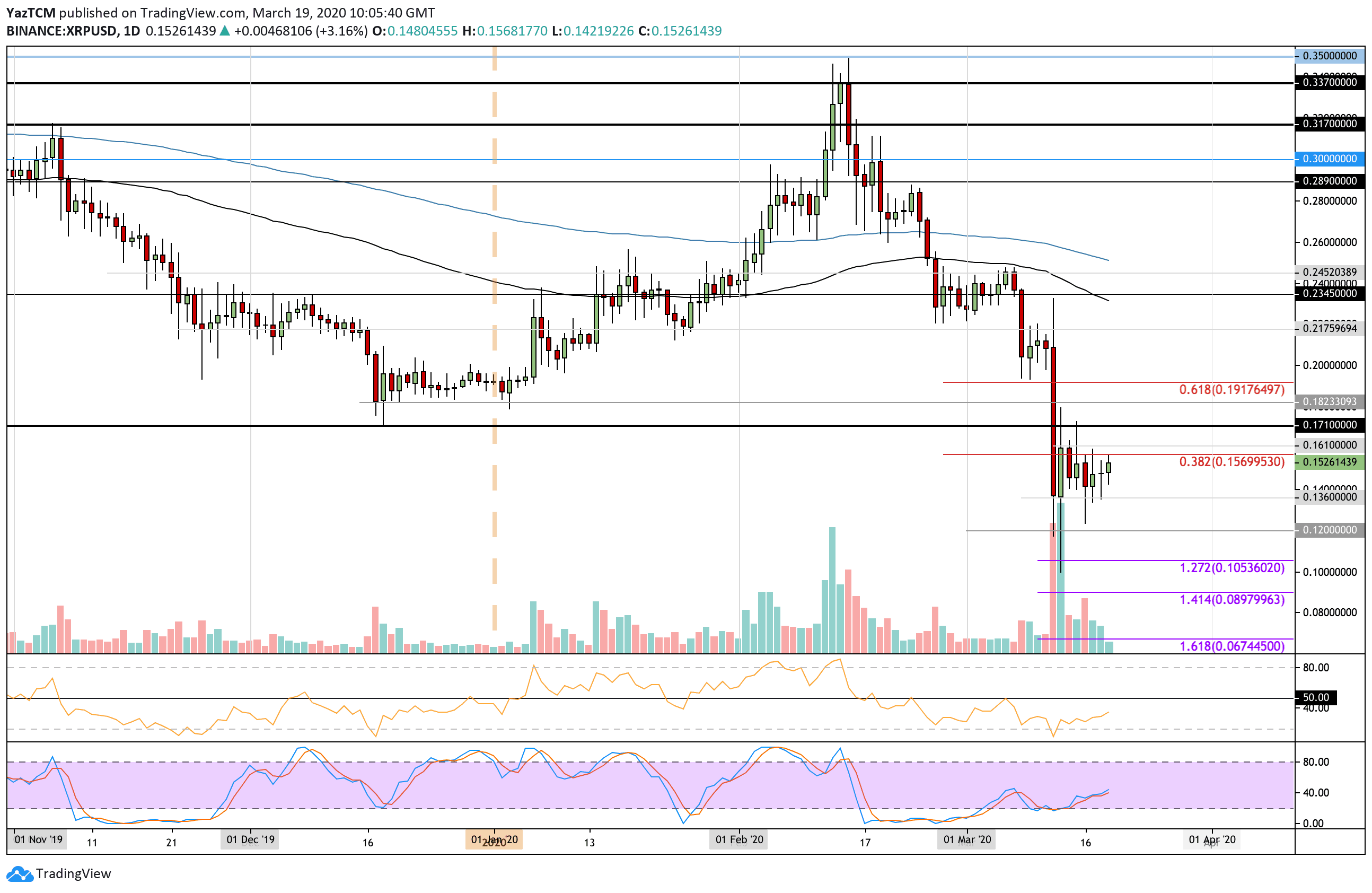 Ripple Price Analysis: XRP Showing Signs Of Strength As It Pushes Towards $0.16