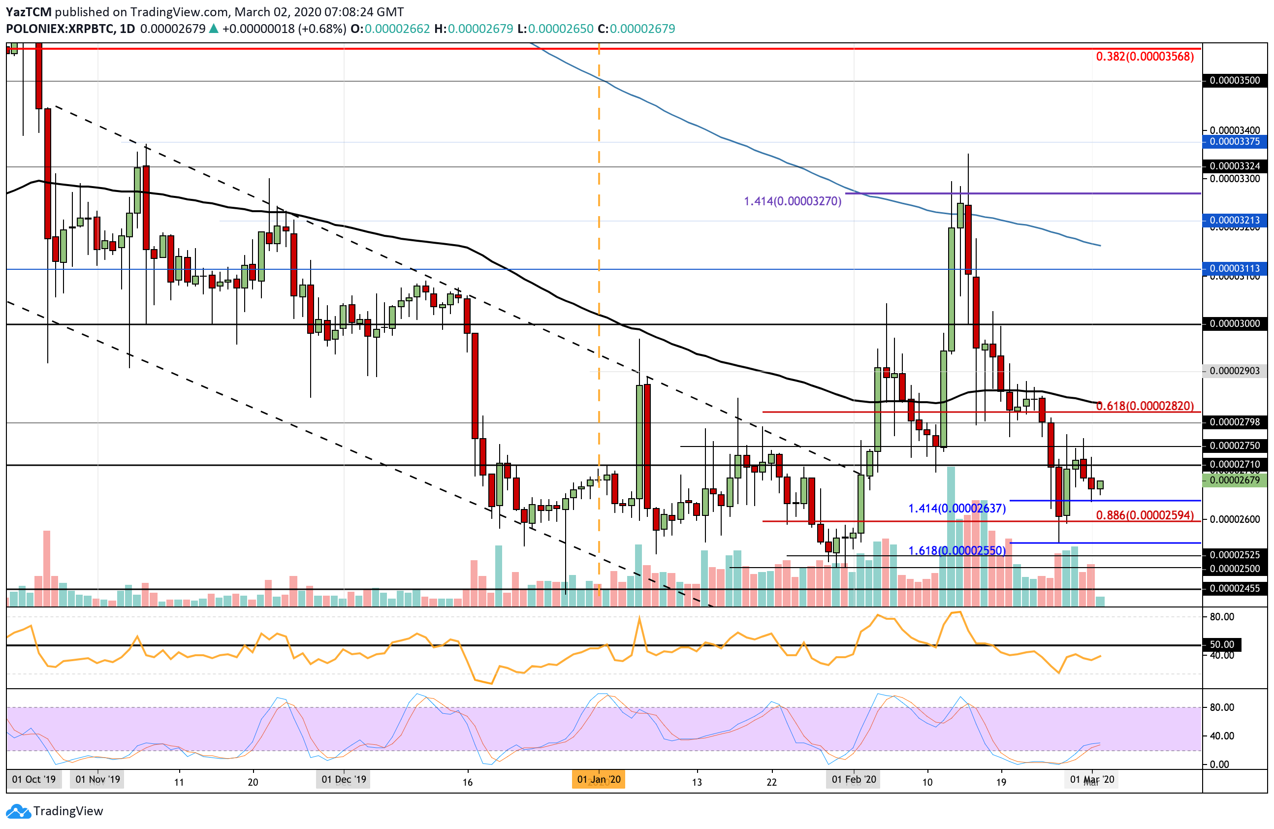 Ripple Price Analysis: XRP Holds $0.227 Support As Bearis Momentum Against Bitcoin Fades