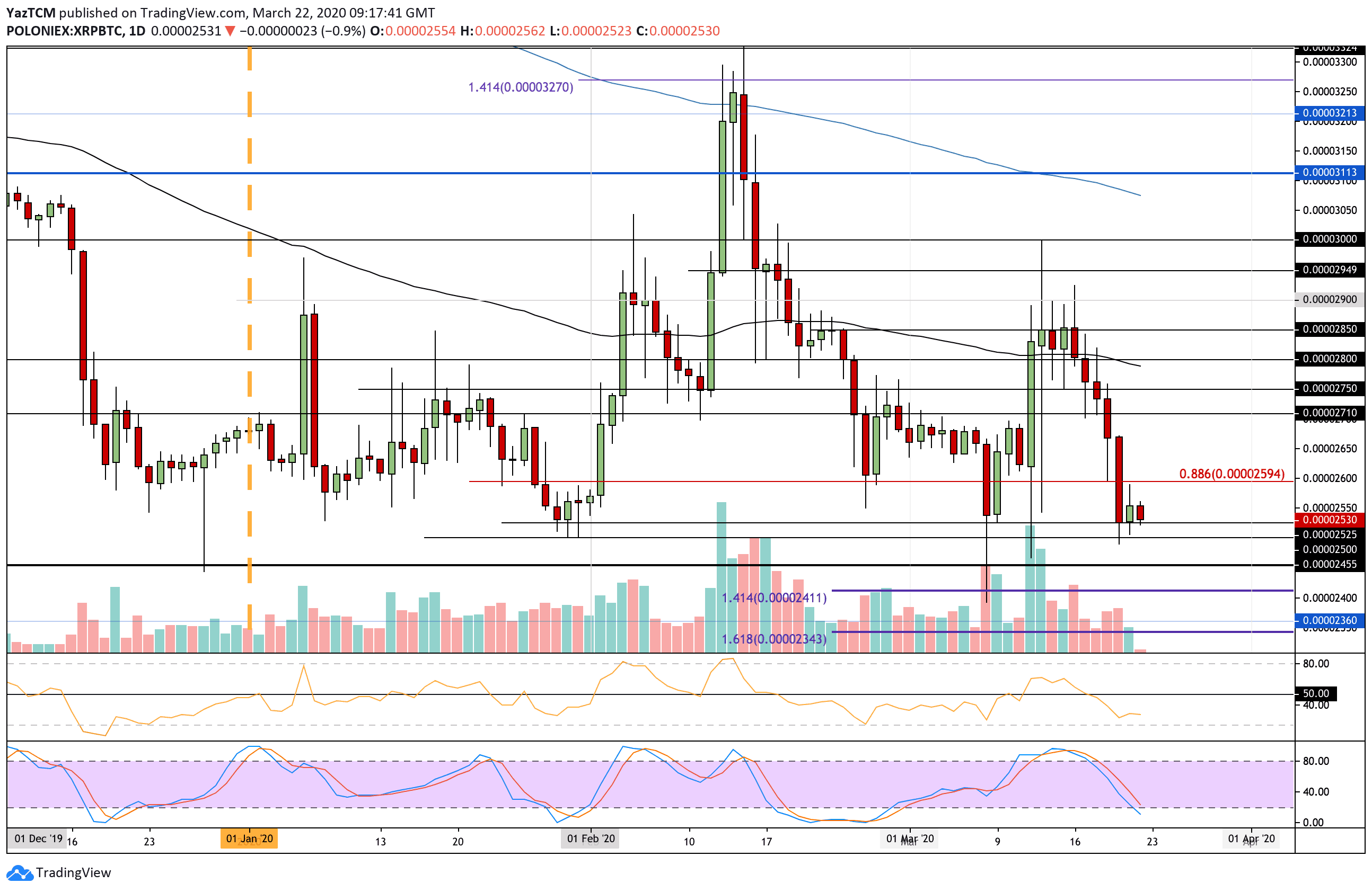 Ripple Price Analysis: XRP Struggling For $0.16 But Loses Confidence Against Bitcoin, What’re The Next Possible Targets?