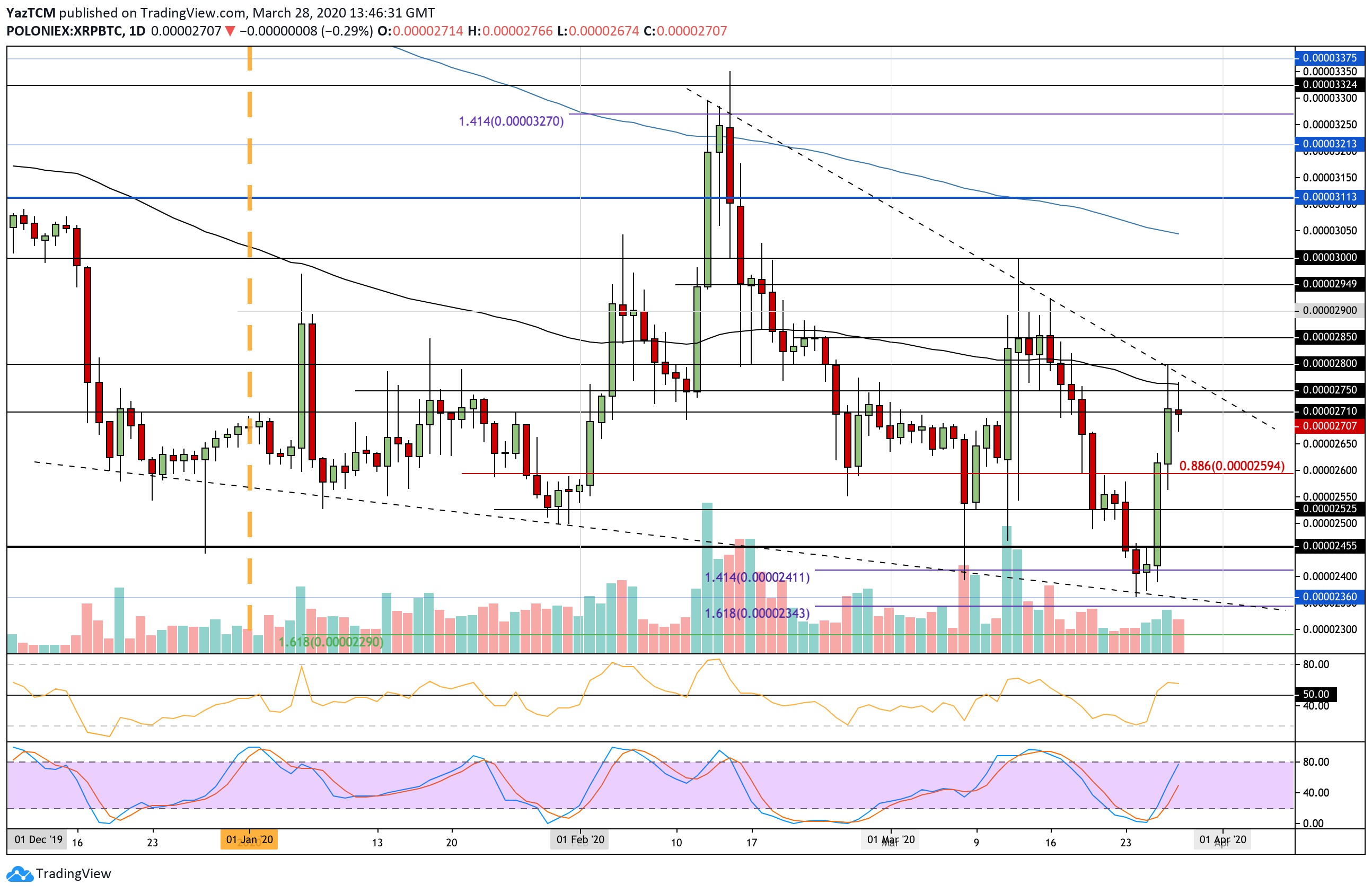 Ripple Price Analysis: XRP Drops Off $0.191 And Is Back Under A Strong Resistance