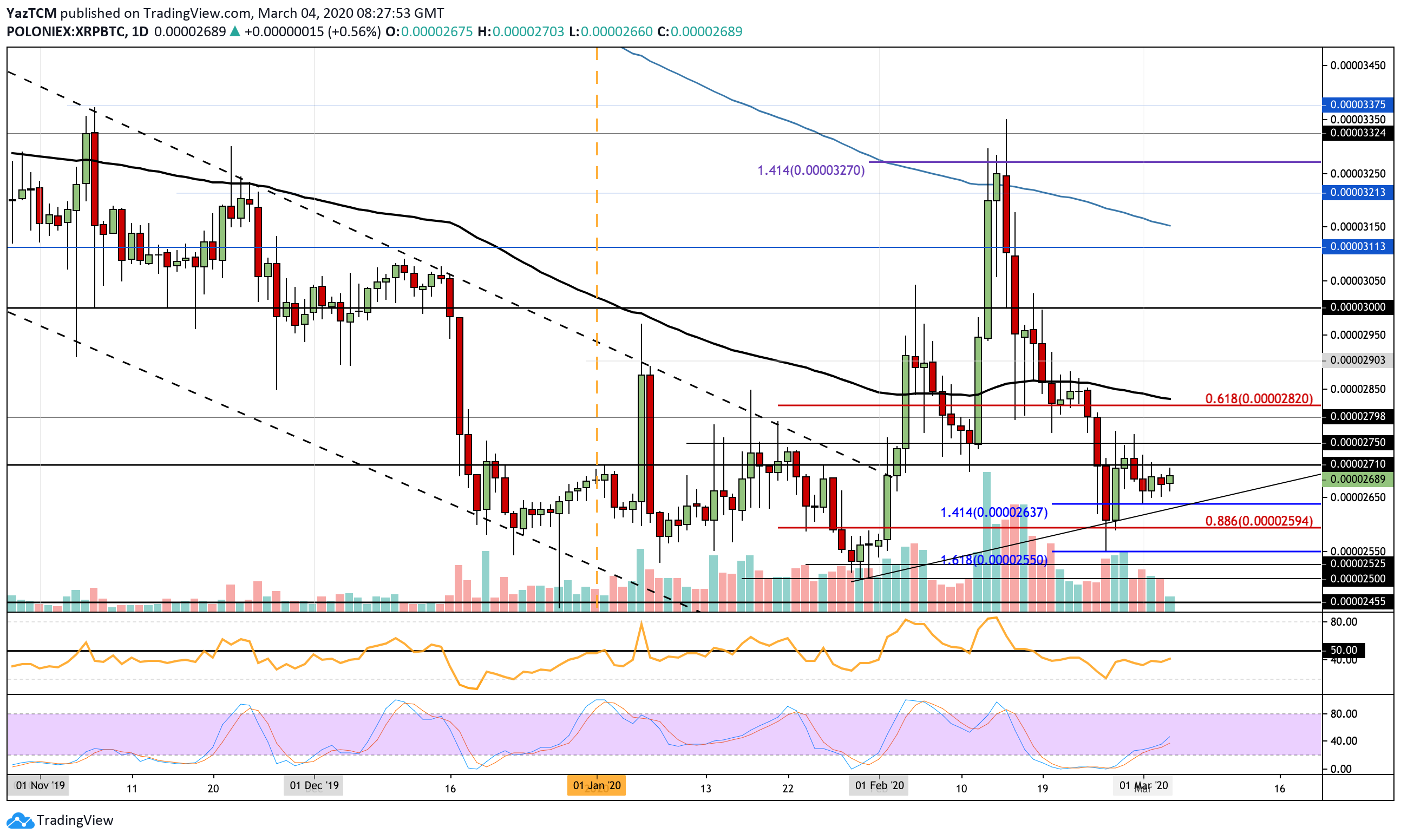 Ripple Price Analysis: Past Week’s Sideways Action Might End-up In A Huge XRP Move Soon