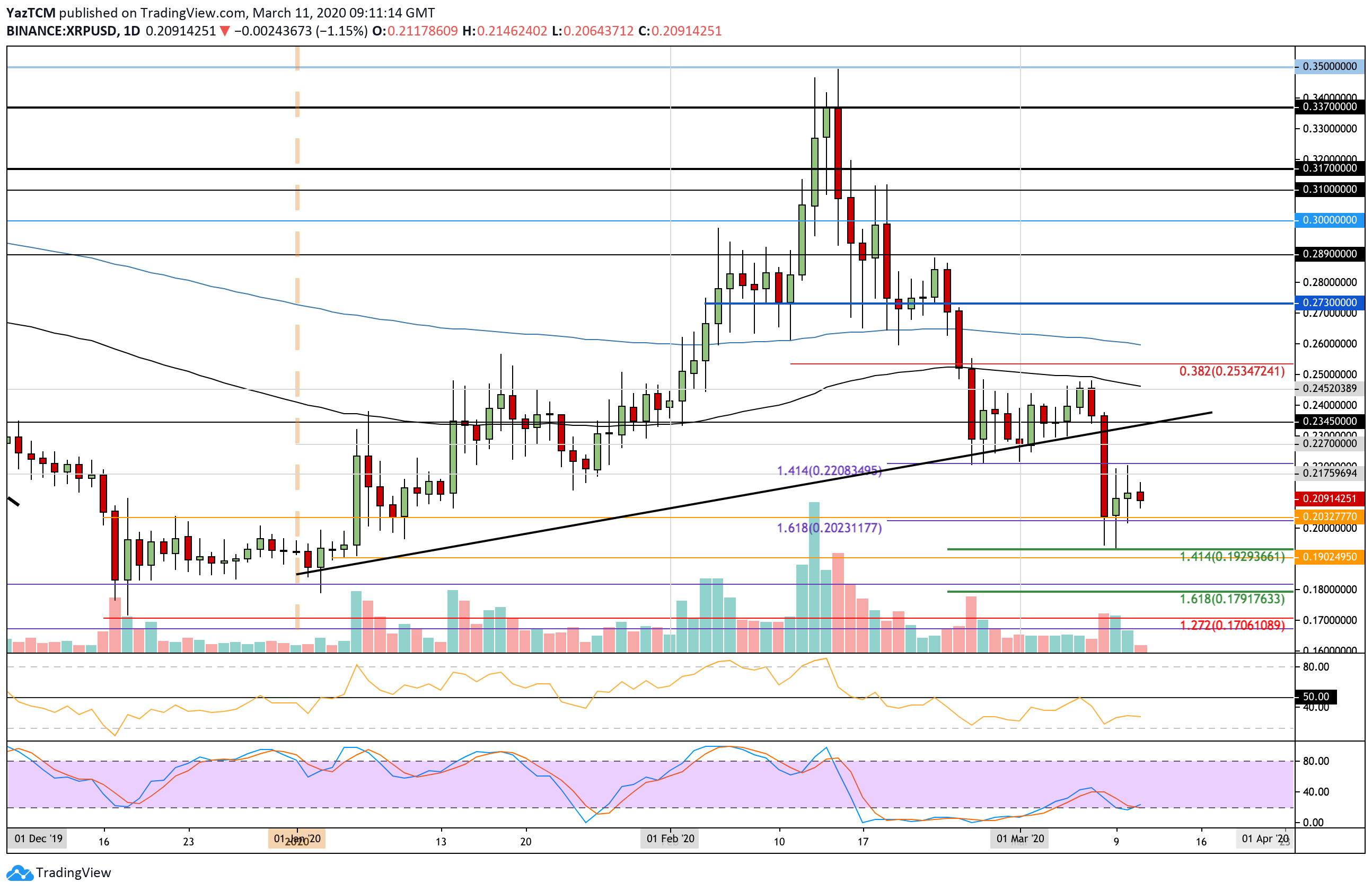Ripple Price Analysis: XRP Standing At A Crucial Decision Point – Breakdown To New 2020 Lows?