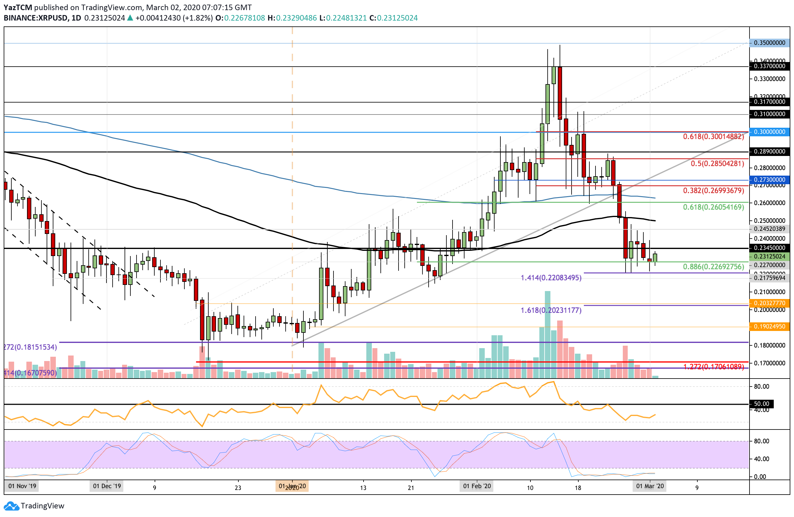 Ripple Price Analysis: XRP Holds $0.227 Support As Bearis Momentum Against Bitcoin Fades