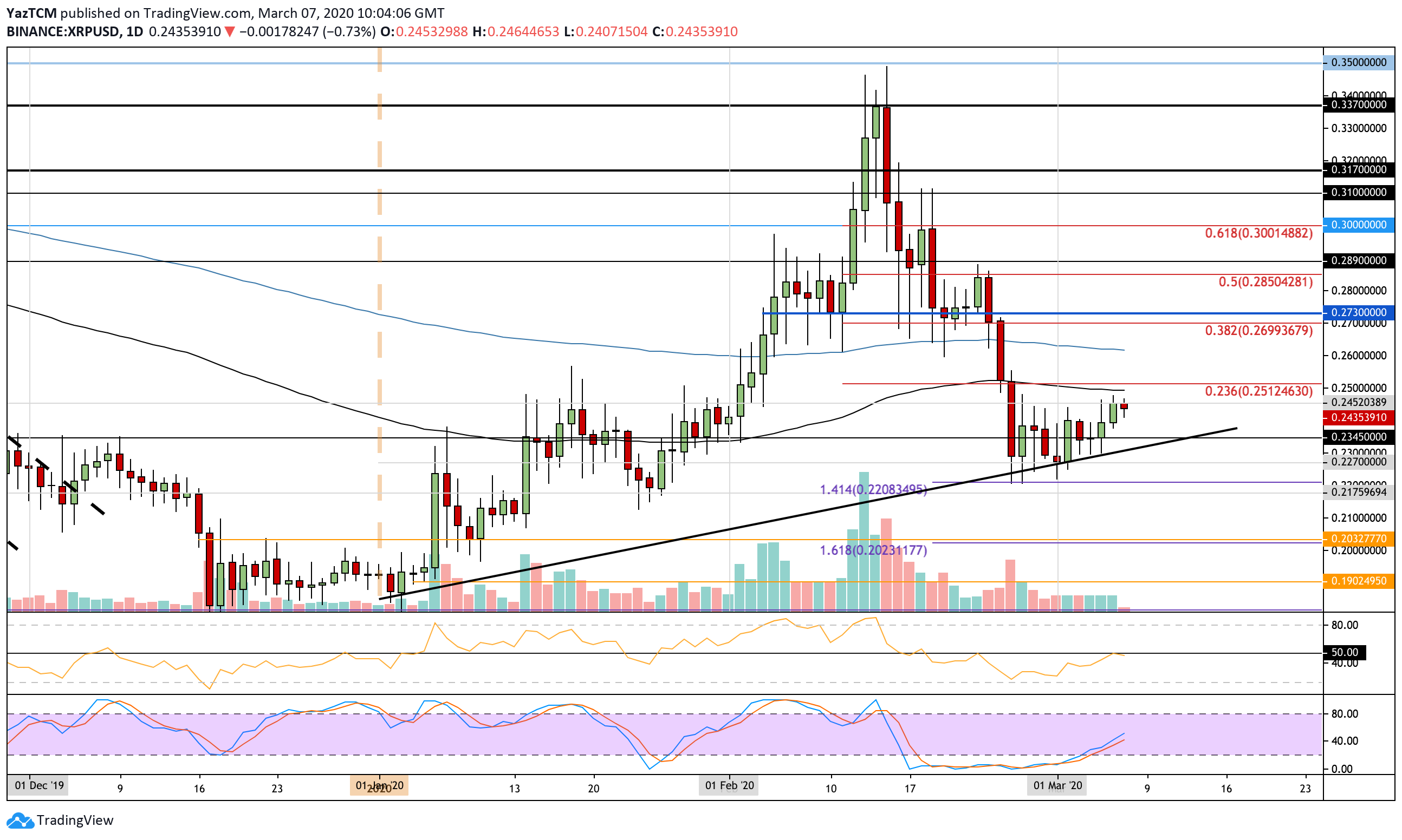 Ripple Price Analysis: Will The Sideways Action End In a Violent XRP Weekend Move?