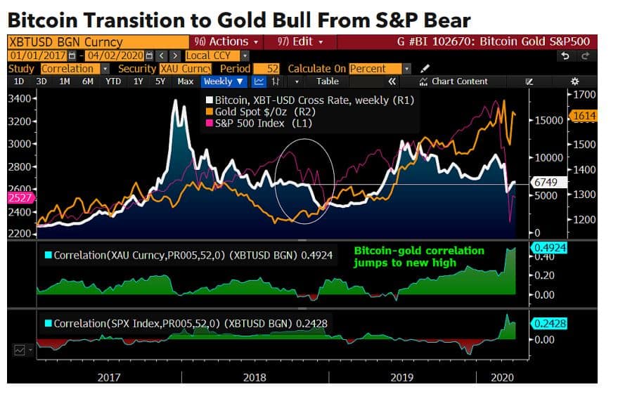 Bitcoin and Gold To Increase The Most Amid the COVID-19 Pandemic, Report Says