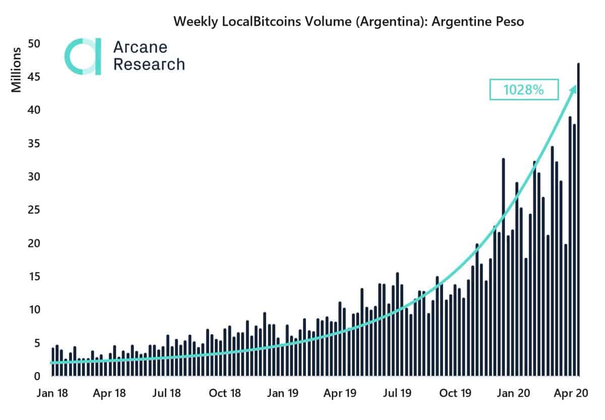 LocalBitcoins Bitcoin Volumes At An All-Time High in Argentina Amid Raging Economic Crisis