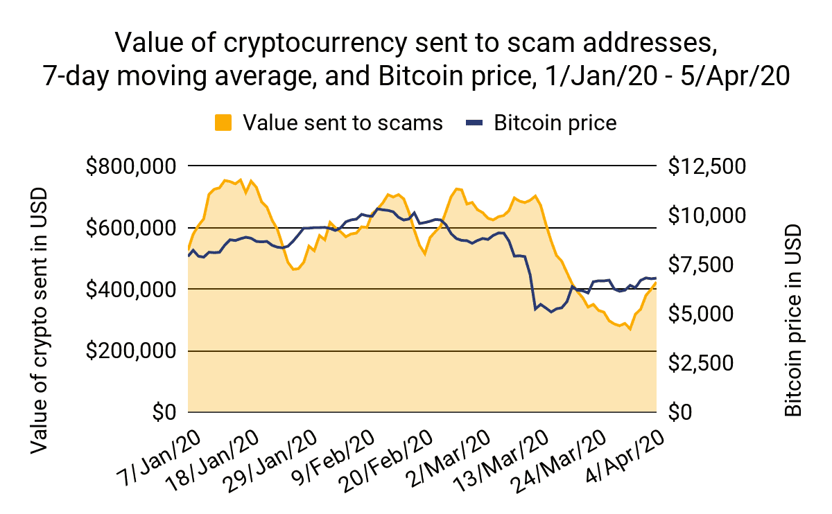 Analysis: Cryptocurrencies Lost To COVID-19 Related Scams Are Decreasing Since Mid-March