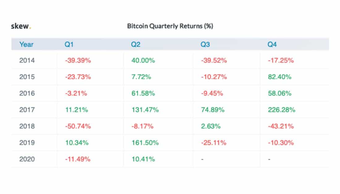 Bitcoin Loves Q2: With 66% Average ROI, Only Once Since 2014 Q2 Ended Red