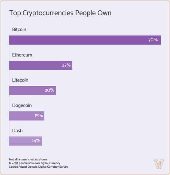 Interesting Findings: Most Users Who Spent Their Cryptocurrencies Did it For Food And Clothing, Report Says