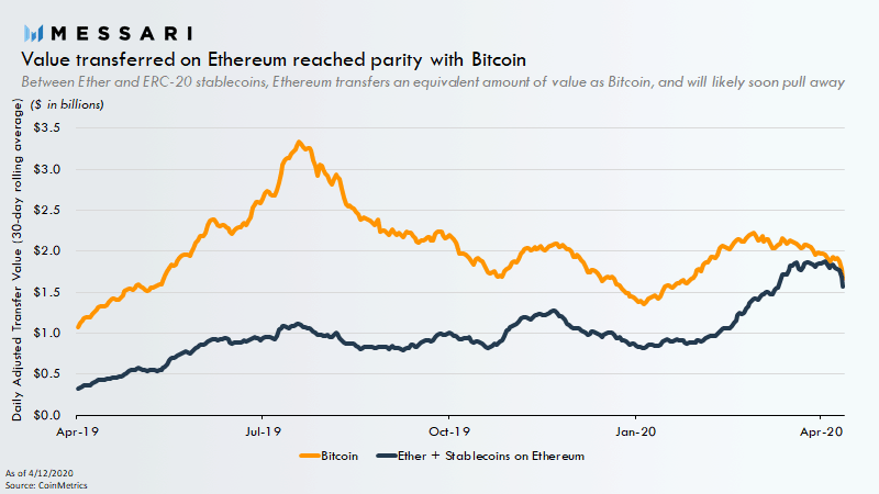 Bitcoin And Ethereum Networks Transfer The Same Value As Stablecoins Grow