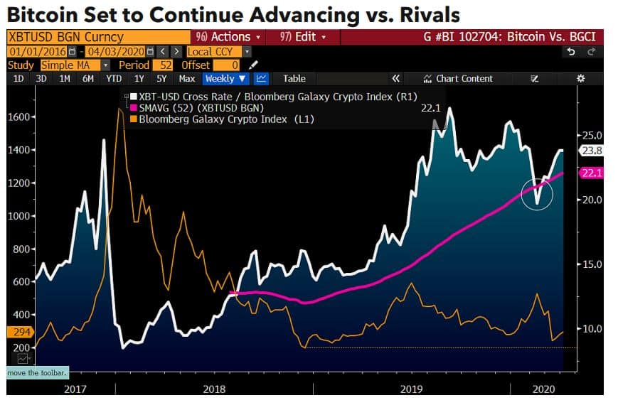 Bitcoin and Gold To Increase The Most Amid the COVID-19 Pandemic, Report Says