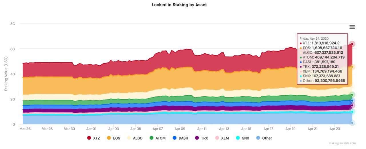 Surpassed EOS: Tezos Is Now The Biggest Staking Network, 93% Of All XTZ Is Locked