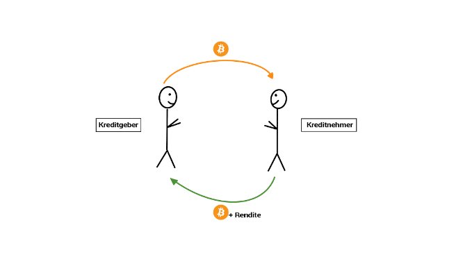 5 Bitcoin Lending-Plattformen unter der Lupe