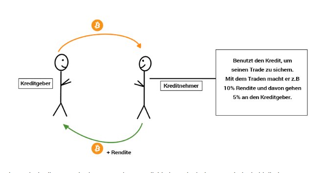 5 Bitcoin Lending-Plattformen unter der Lupe