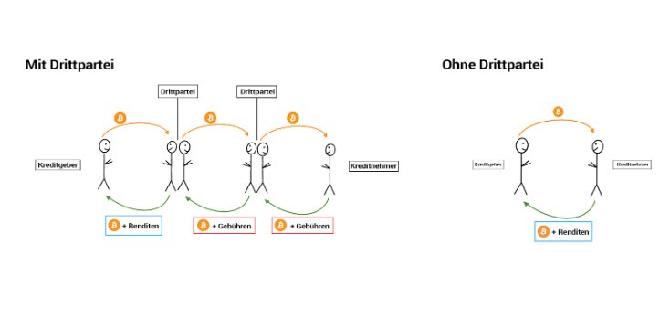 5 Bitcoin Lending-Plattformen unter der Lupe