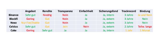 5 Bitcoin Lending-Plattformen unter der Lupe