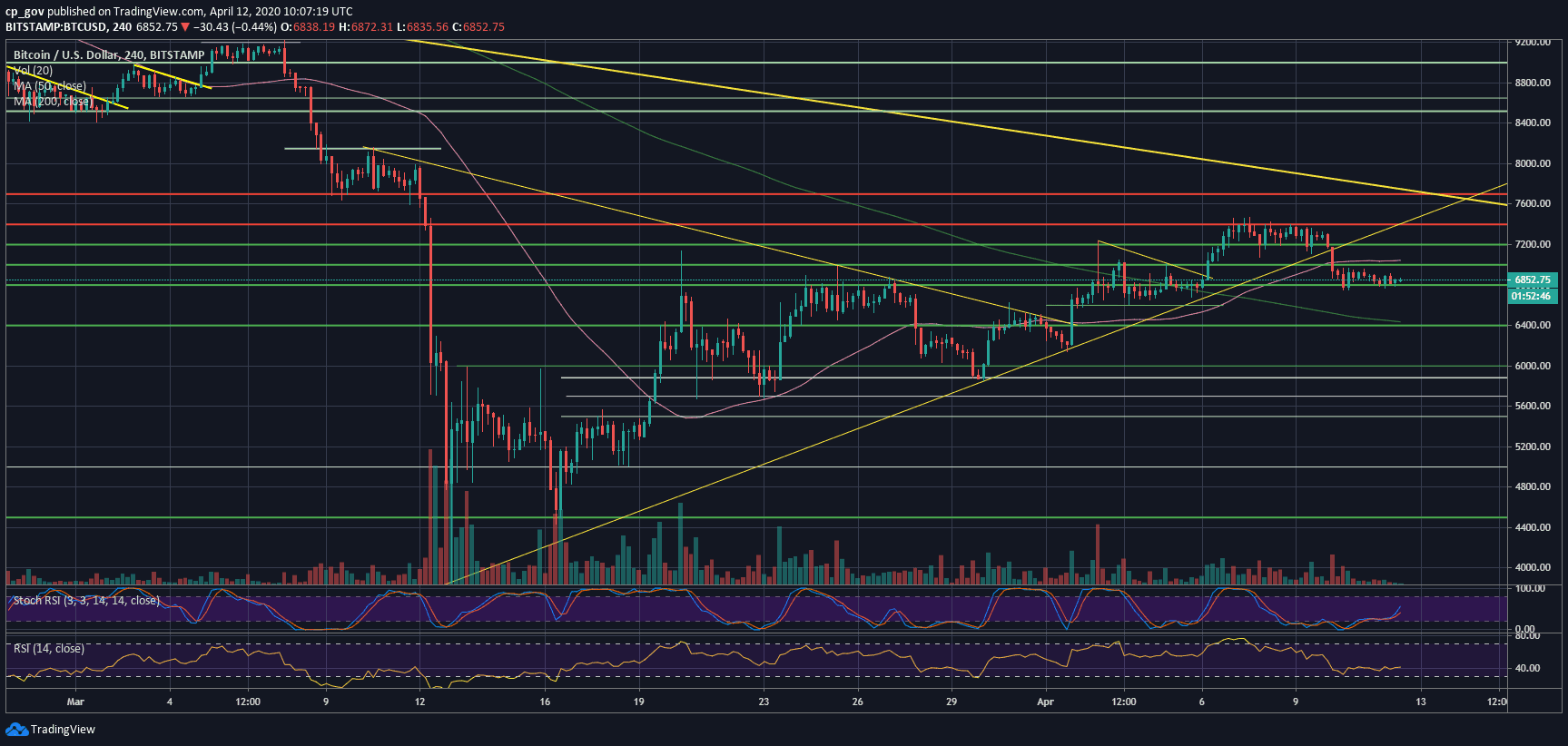 Bitcoin Price Analysis: Crucial Support Holds (For Now), But Is a Huge Move Approaching By The Start Of The New Week?