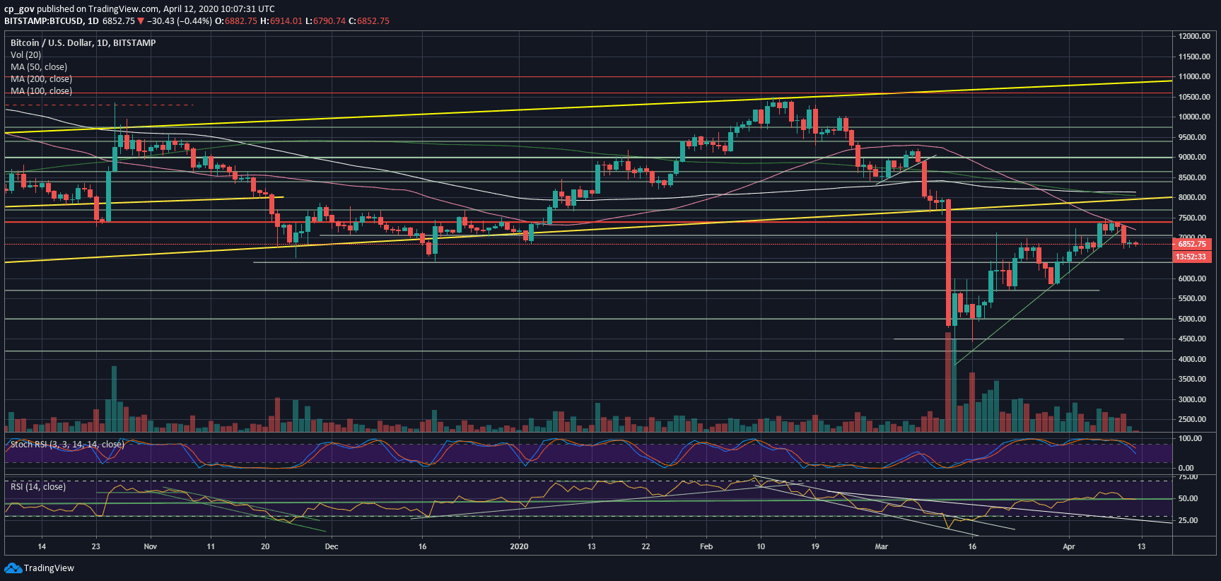 Bitcoin Price Analysis: Crucial Support Holds (For Now), But Is a Huge Move Approaching By The Start Of The New Week?