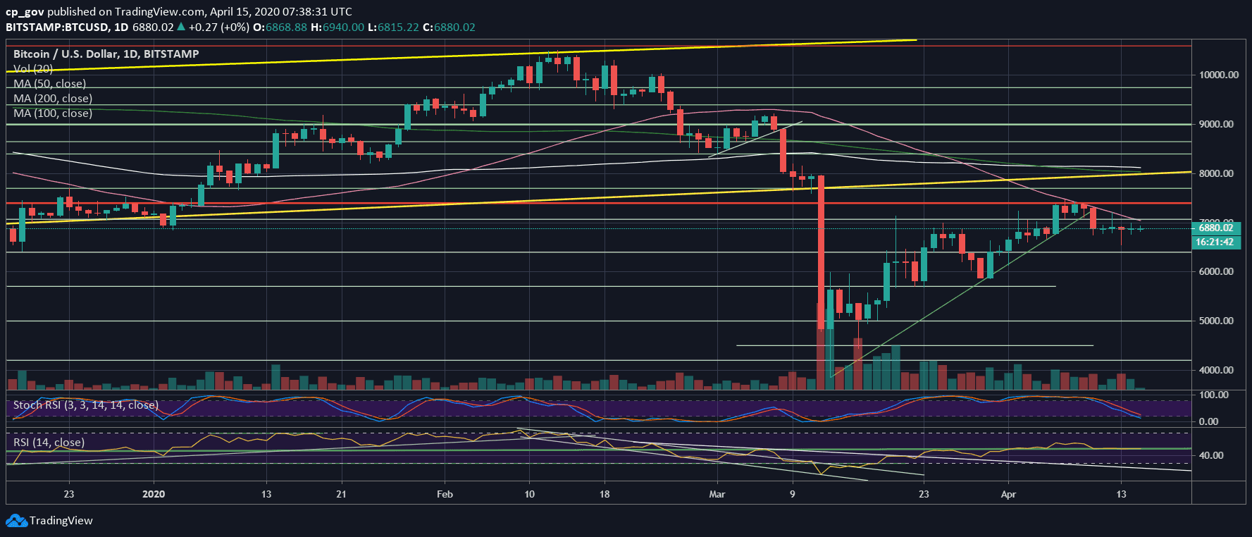 Bitcoin Price Analysis: Stuck Insite a Tight Range (Again), BTC Awaits The Next Huge Move – The Calm Before The Storm?