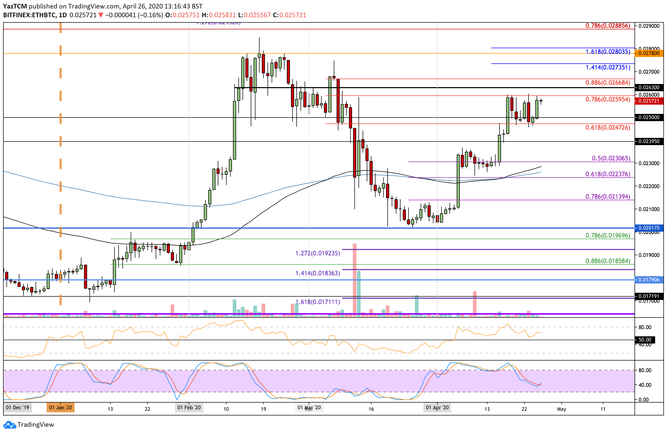 Ethereum Price Analysis: ETH Battling At $200 And Pushes Towards Monthly High Against Bitcoin