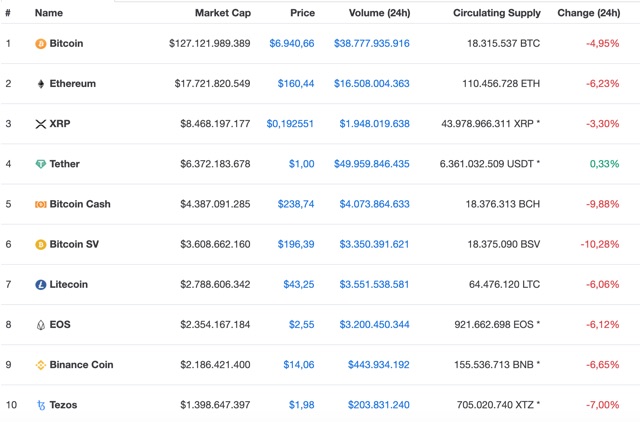 #857 Bitcoin unter $7000 – Was kommst jetzt? Bitmex CEO – BTC zwischen $3000 und $20000 dieses Jahr