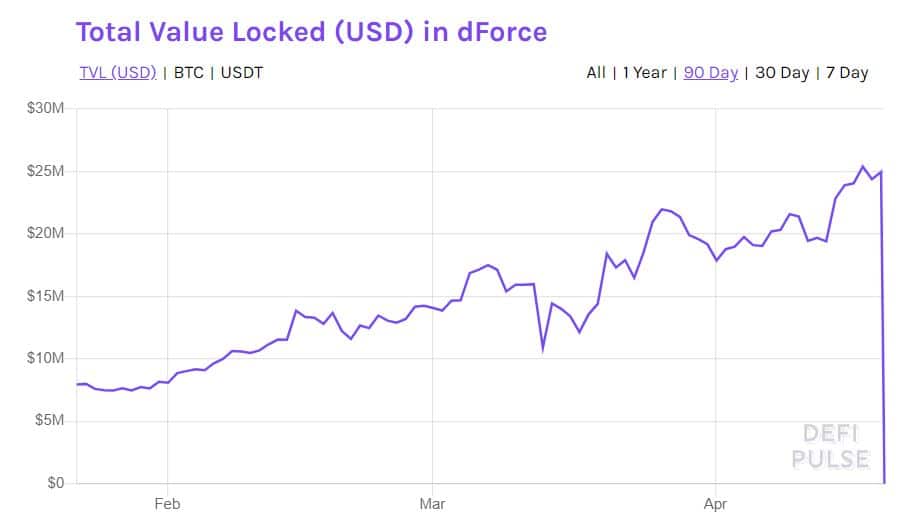 Chinese DeFi Protocol dForce Reportedly Loses $25 Million Of Its Total Locked Value In An Attack