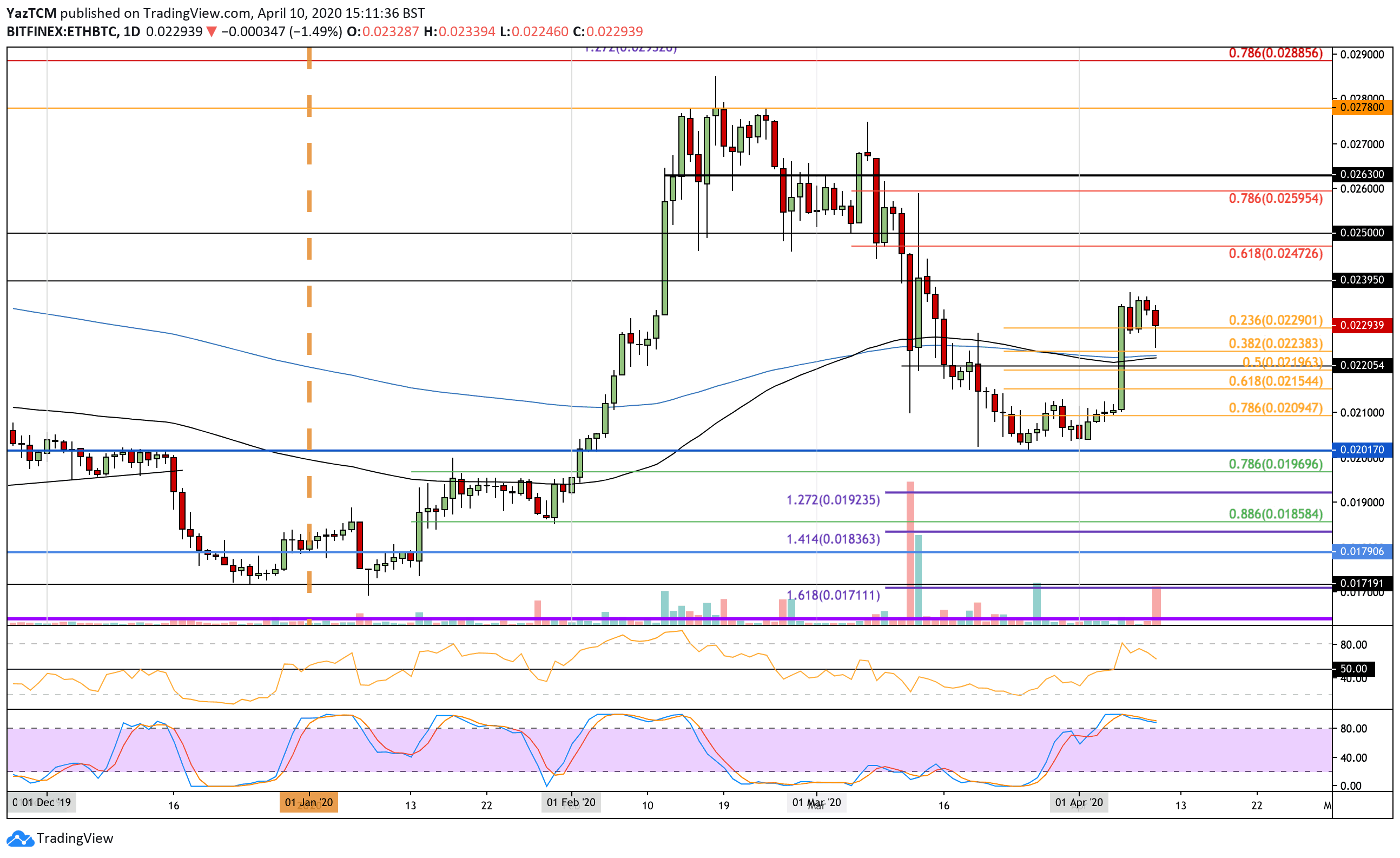Crypto Price Analysis & Overview April 10th: Bitcoin, Ethereum, Ripple, Waves, and Matic