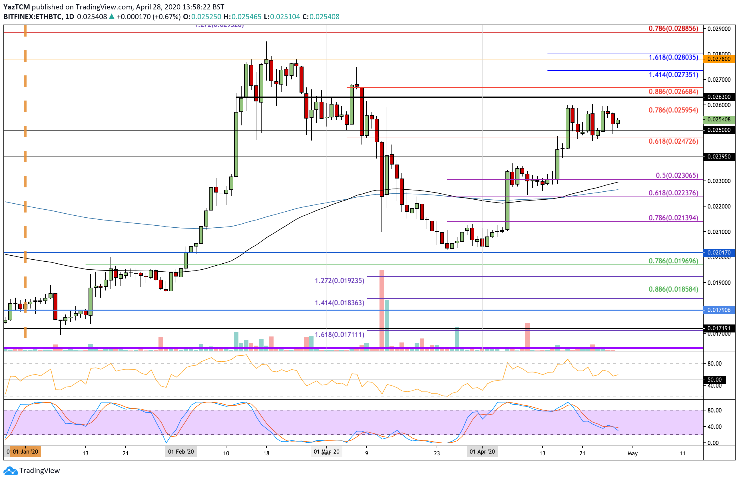 Ethereum Remains Trapped Against Bitcoin As It Attempts To Break $200. What’s Next? ETH Price Analysis