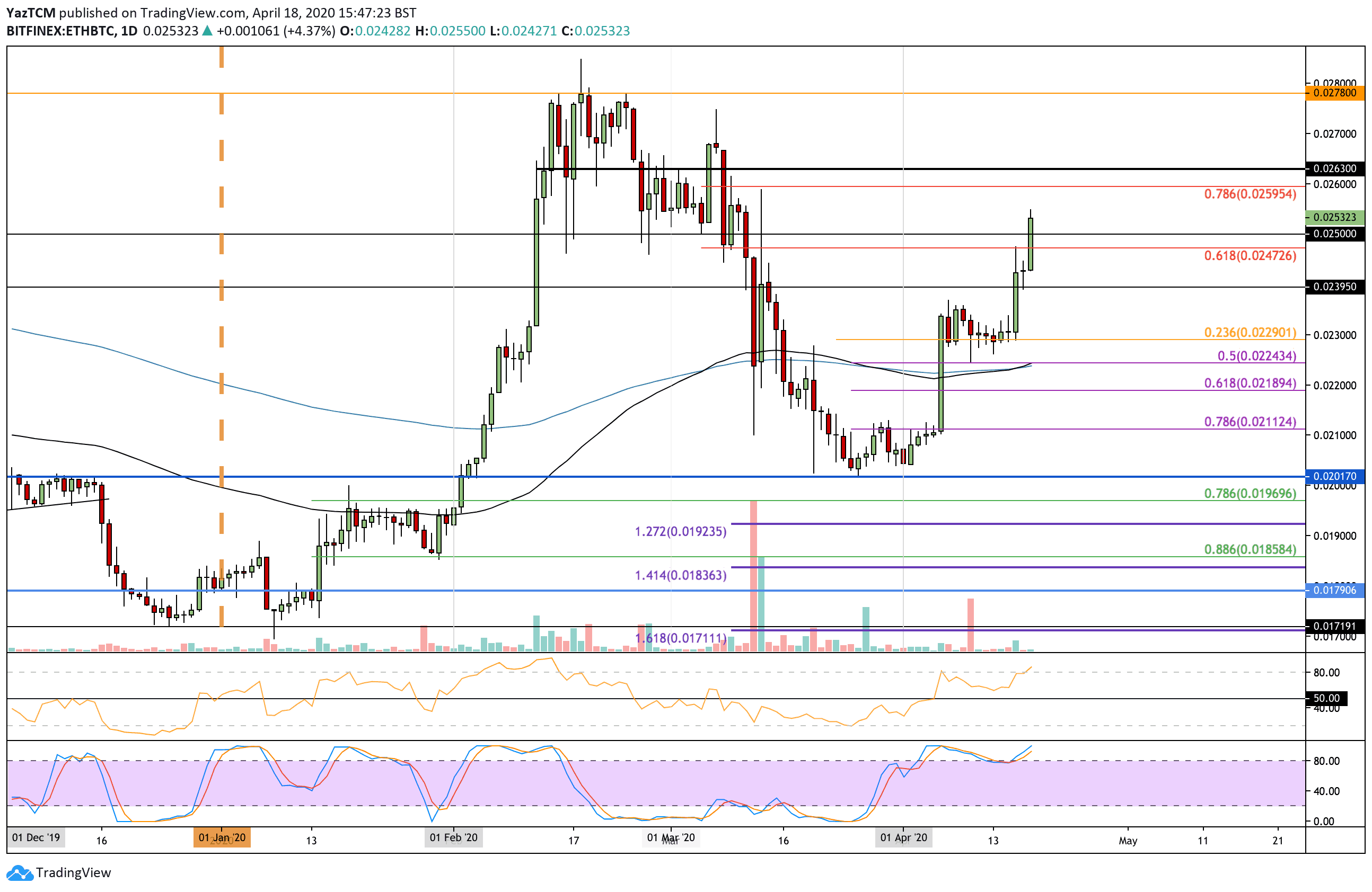 Ethereum Price Analysis: ETH Reaches April 2020 Highs, Is $200 Incoming?