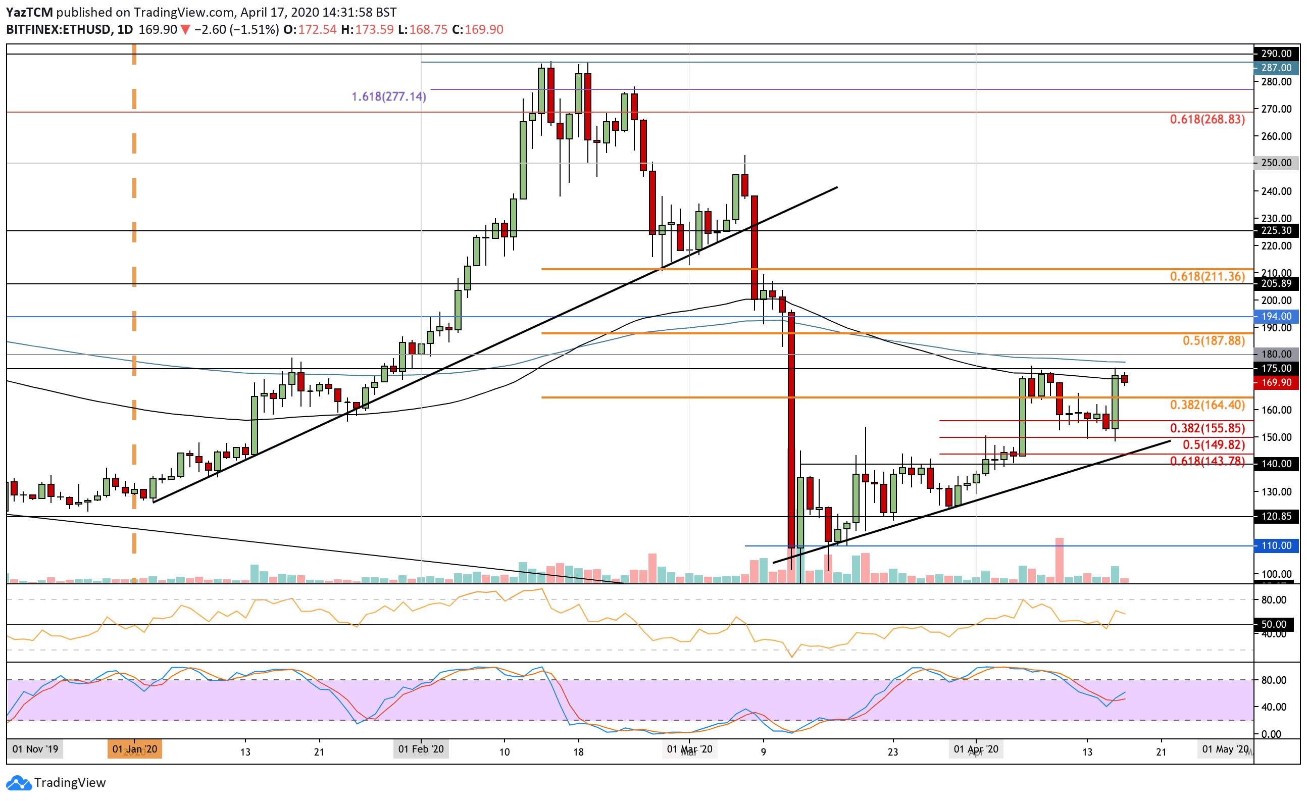 Crypto Price Analysis & Overview April 17th: Bitcoin, Ethereum, Ripple, Binance Coin, And Chainlink