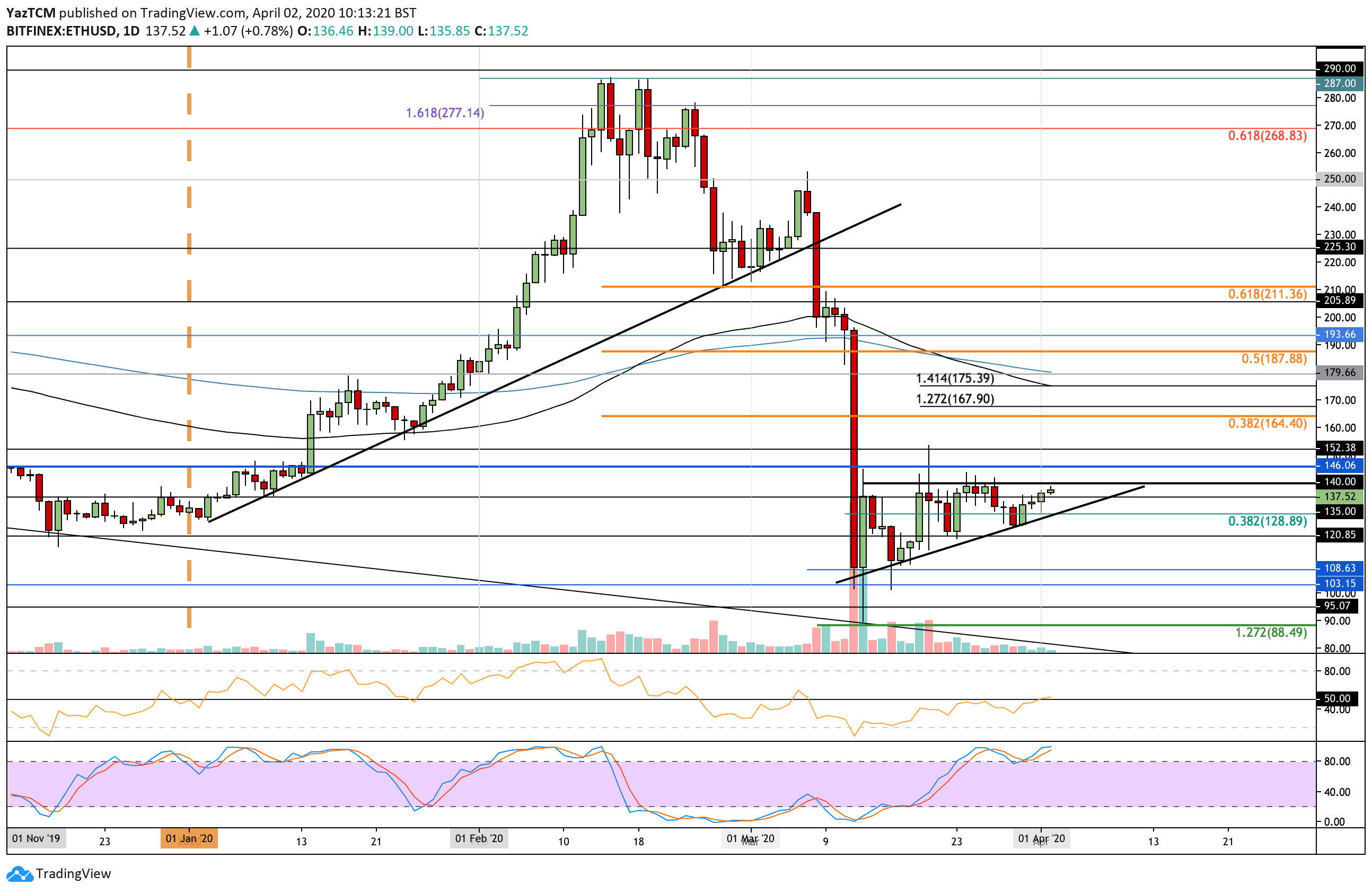 Ethereum Price Analysis: ETH Charges At $140 Despite Indecision Against Bitcoin