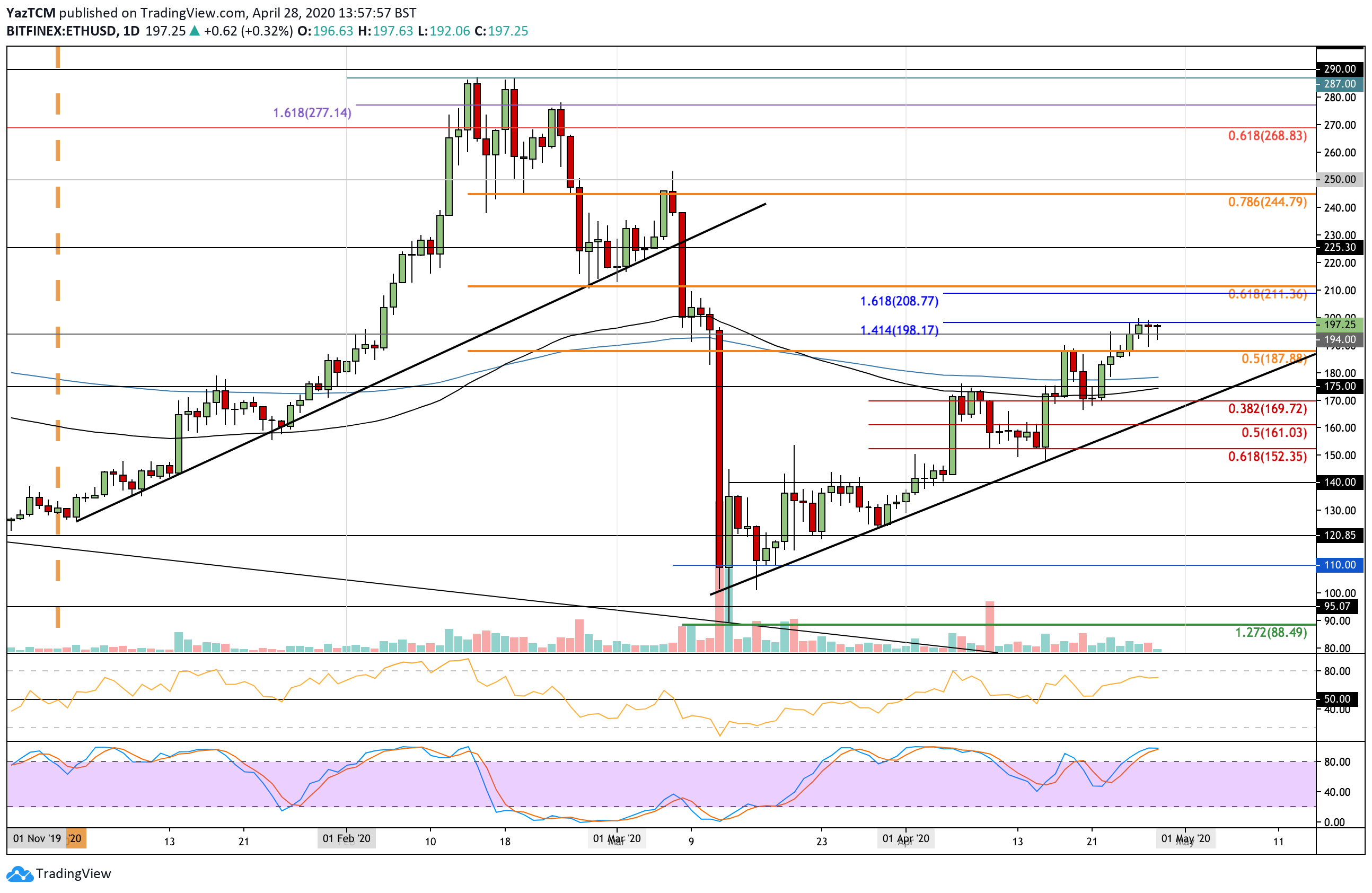 Ethereum Remains Trapped Against Bitcoin As It Attempts To Break $200. What’s Next? ETH Price Analysis