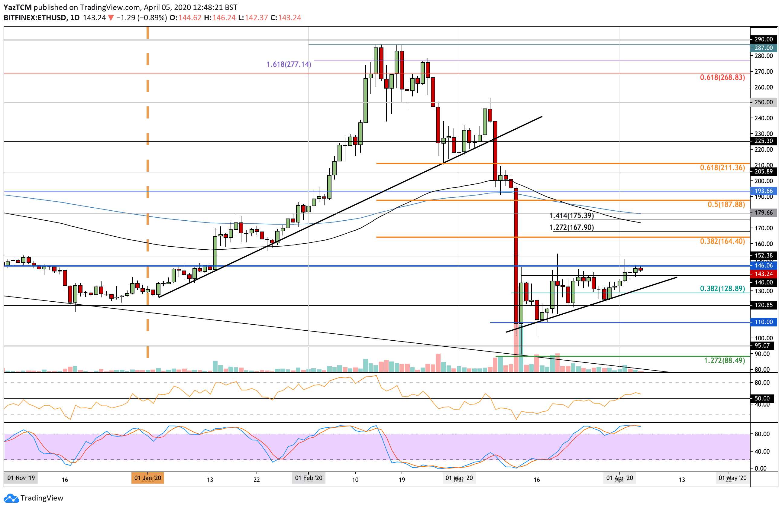 Ethereum Price Analysis: ETH Struggles At $146 As It Progresses Against Bitcoin