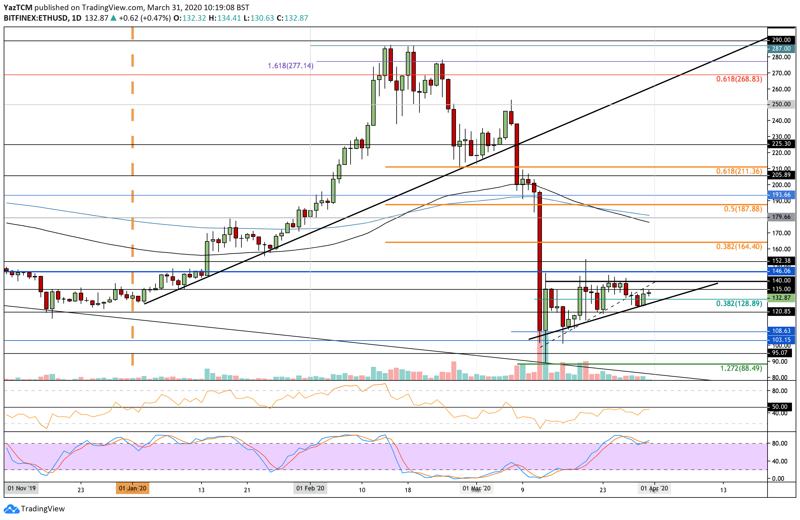 Ethereum Price Analysis: ETH Consolidates Around $133 But Rolls Over Against Bitcoin