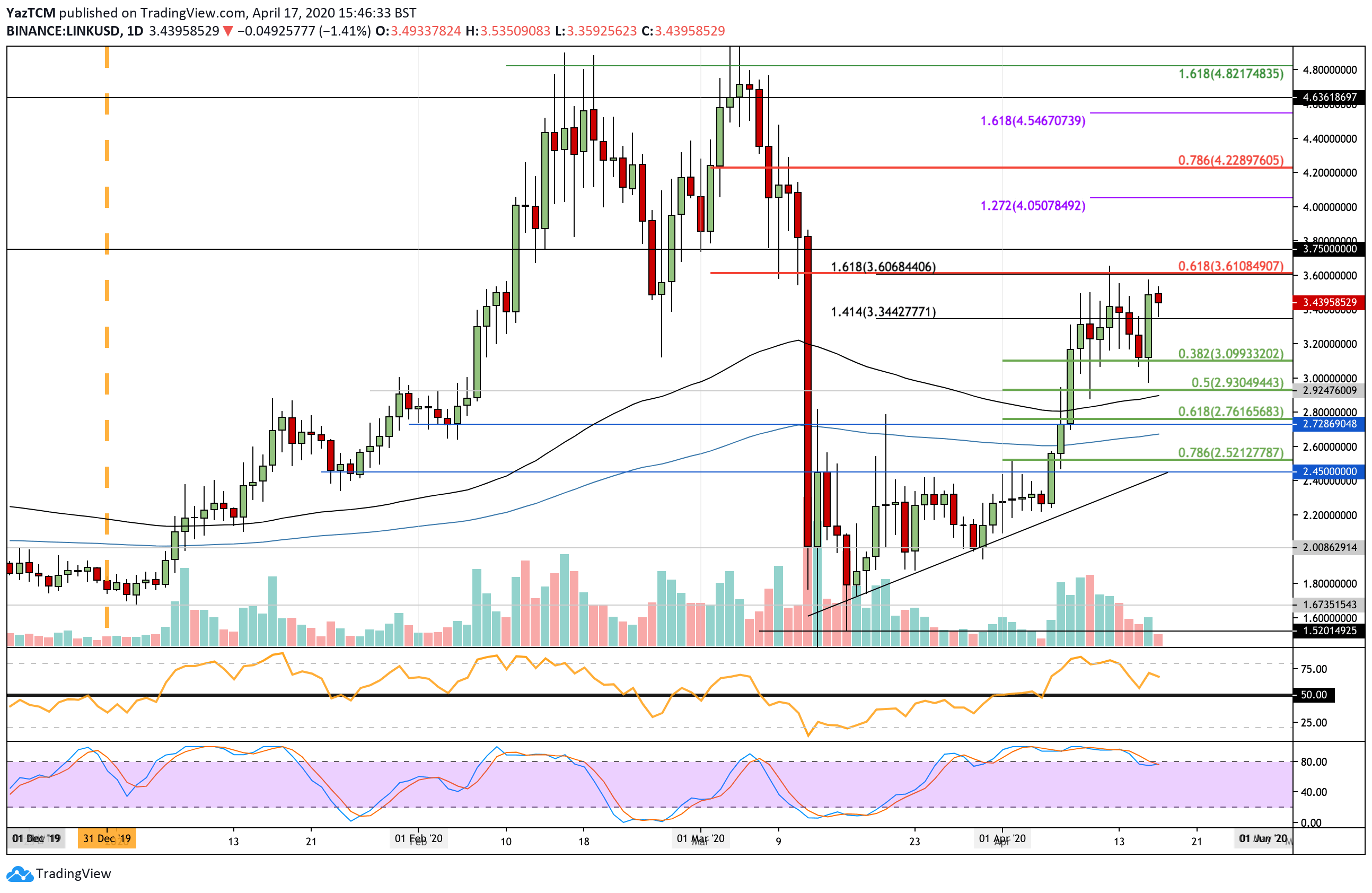 Crypto Price Analysis & Overview April 17th: Bitcoin, Ethereum, Ripple, Binance Coin, And Chainlink