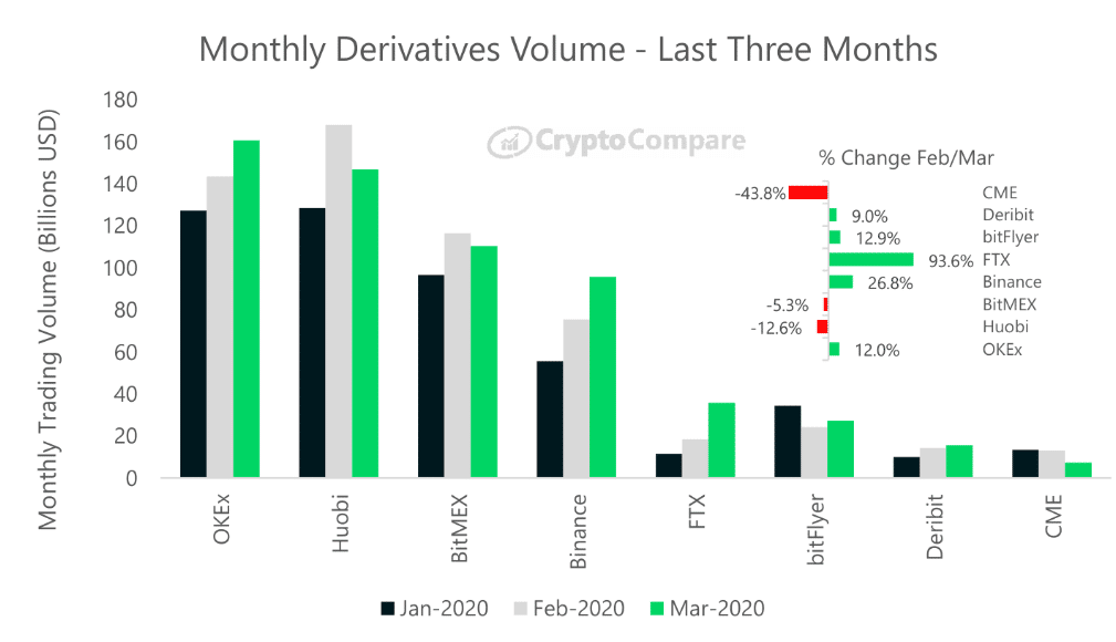 OKEx Topped Derivatives Market in March, Says Cryptocompare Exchange Review