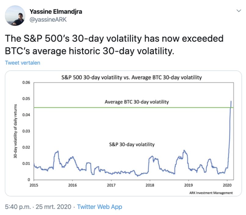 Börse genauso volatil wie Bitcoin