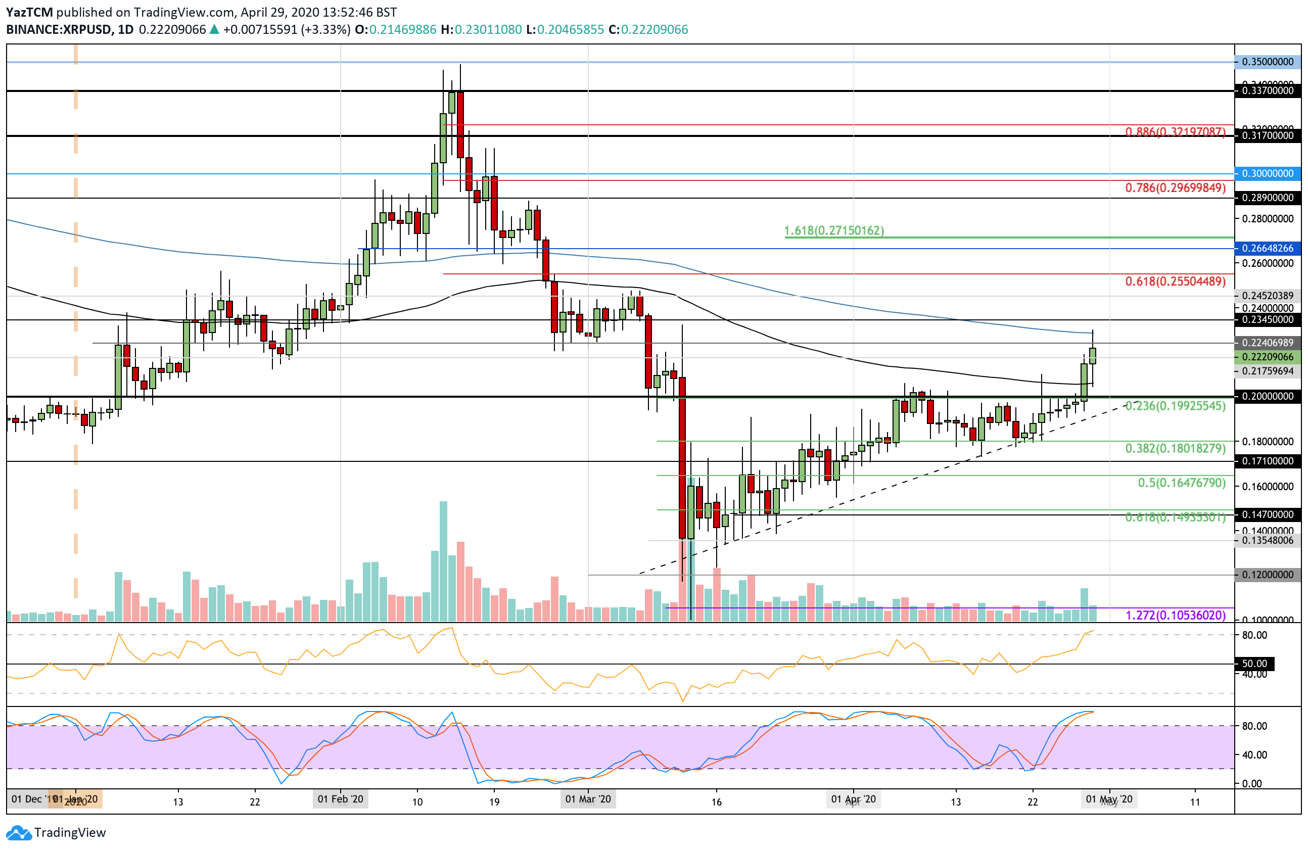 XRP Surges Above $0.22 Following Bitcoin Price Explosion. Ripple Price Analysis & Overview
