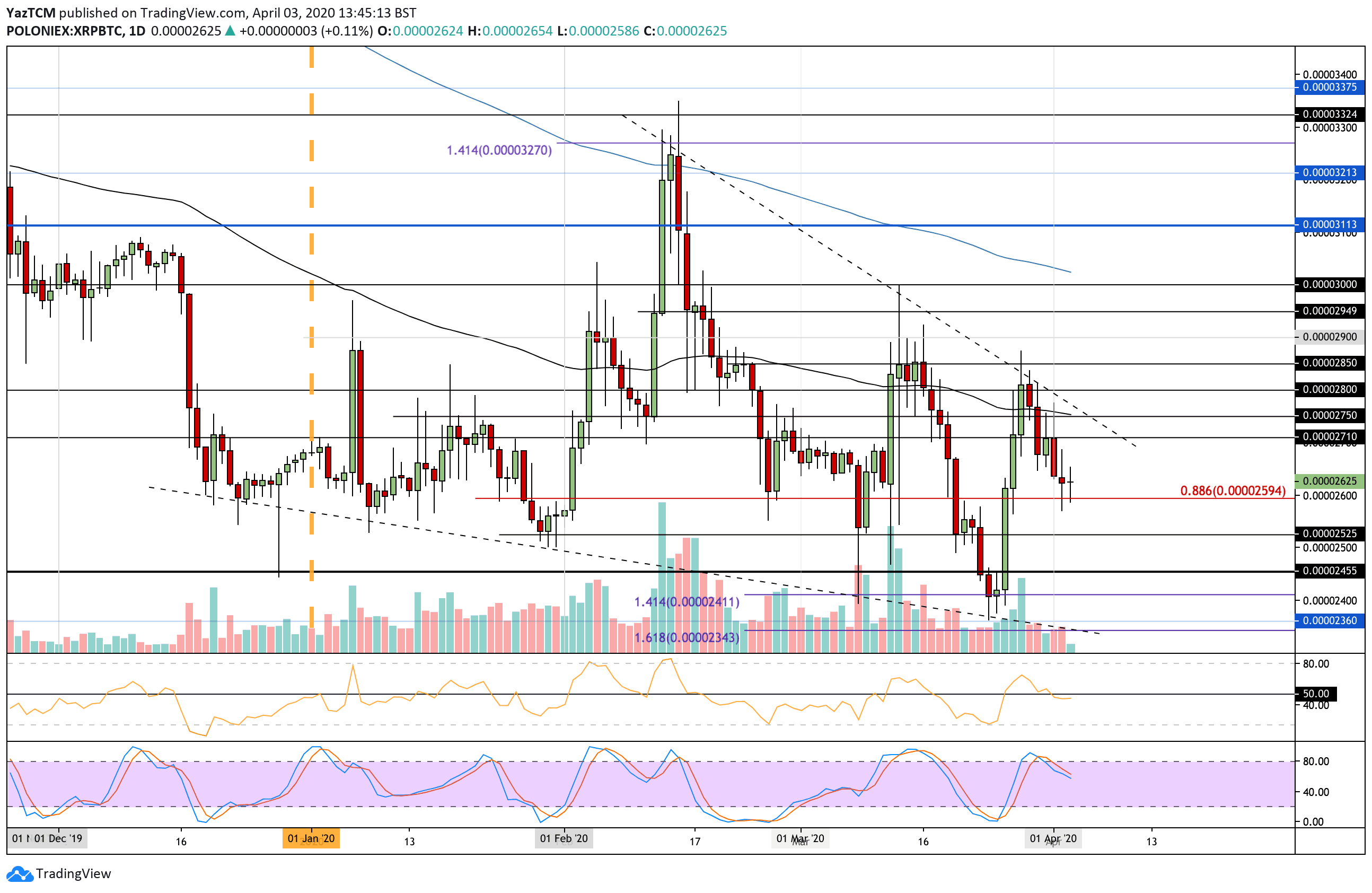 Crypto Price Analysis & Overview April 3rd: Bitcoin, Ethereum, Ripple, EOS, and Tezos