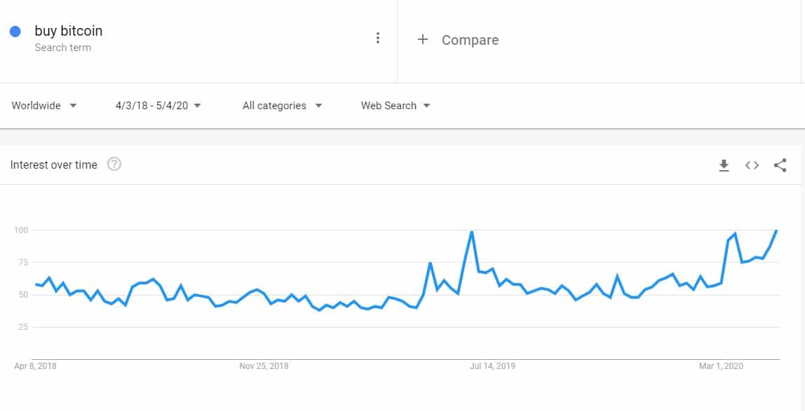 Demand On The Rise? ‘Buy Bitcoin’ Surges On Google Trends Ahead Of The Halving