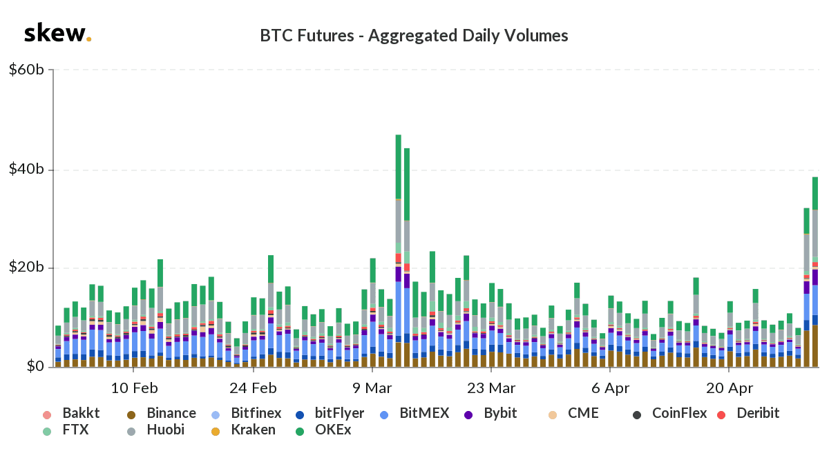 Research: While Bitcoin Price and Volume Fully Recovered, Open Interest Is Still Lower Than March 12 Levels