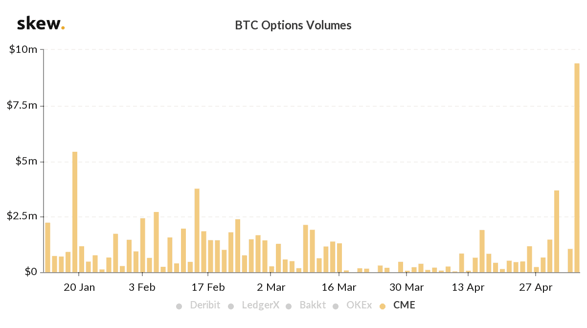 CME Bitcoin Options Record All-Time High Of Nearly $10 Million Daily Traded Volume