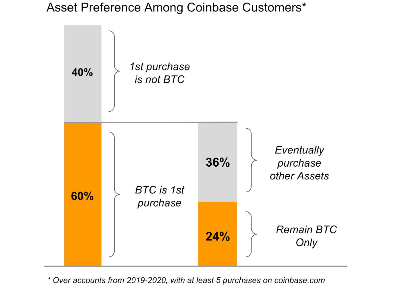 Coinbase Report: 36 % der Neukunden kaufen mehr als nur Bitcoin