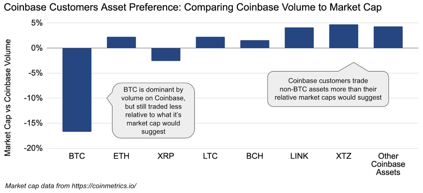 Coinbase Report: 36 % der Neukunden kaufen mehr als nur Bitcoin