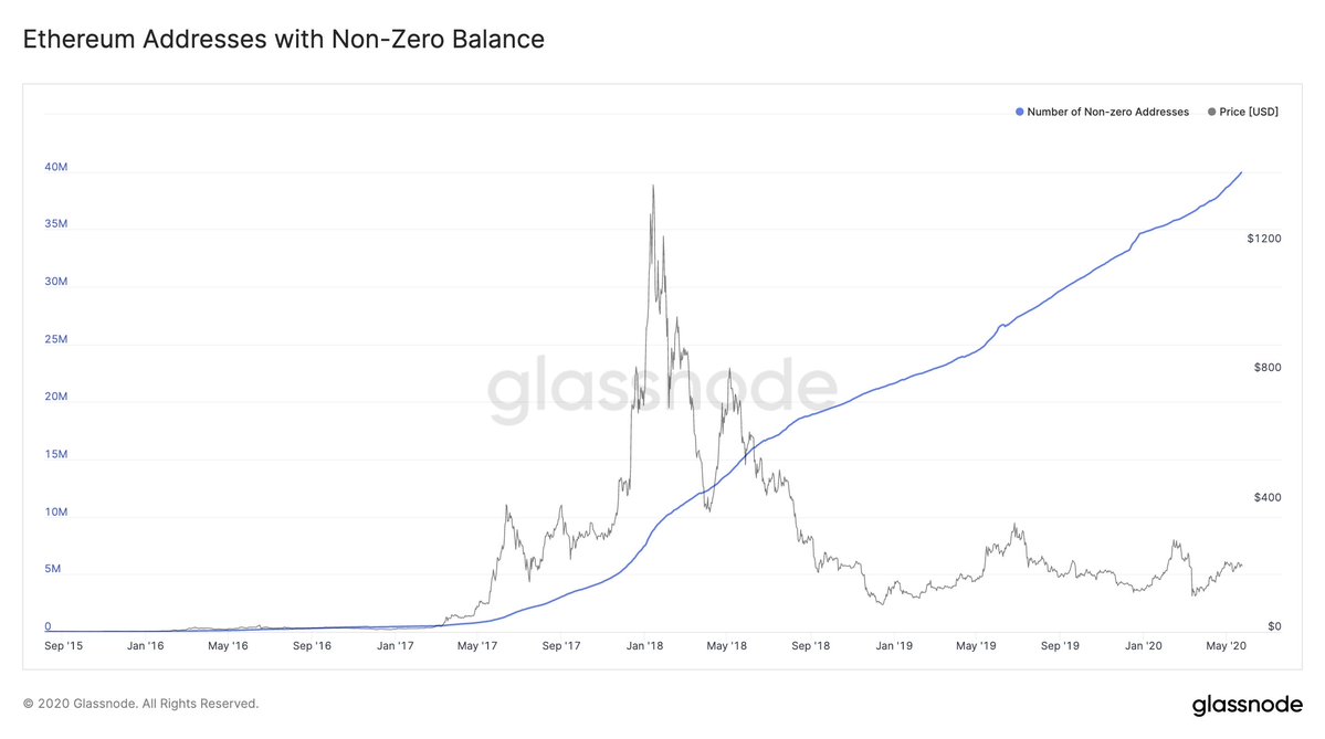 There Are Now 3.5X Ethereum (ETH) Non-Zero Addresses Compared To Jan’ 18 ATH Of $1,400