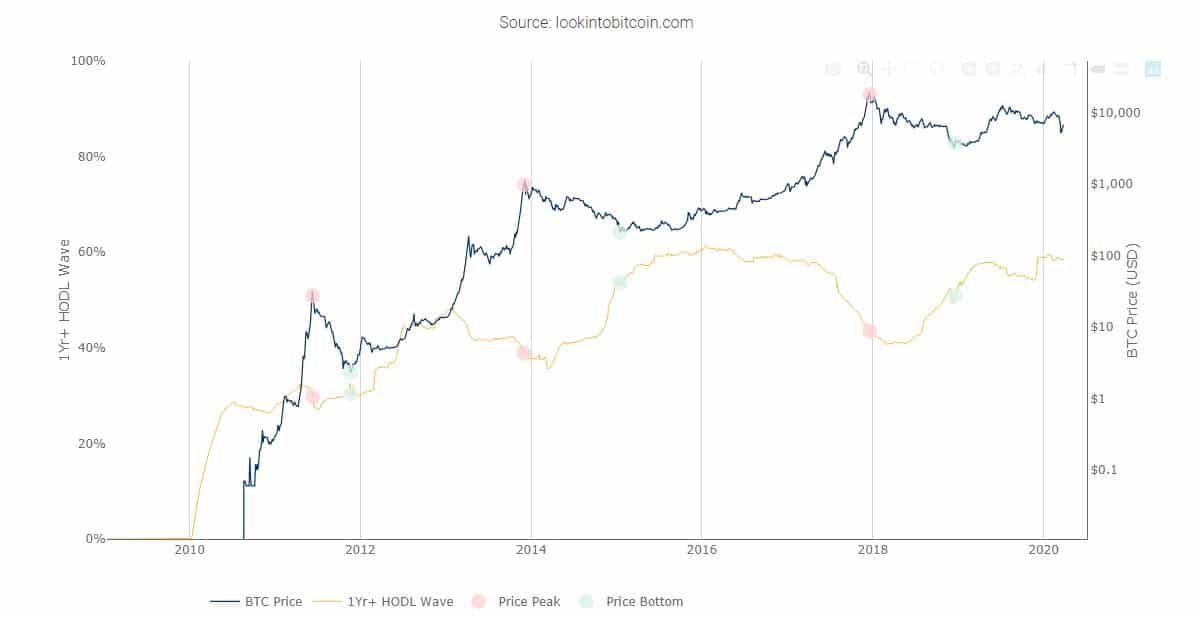 Analysis: HODLing Bitcoin Has Been Profitable in 93.6% Of The Days Since August 2010